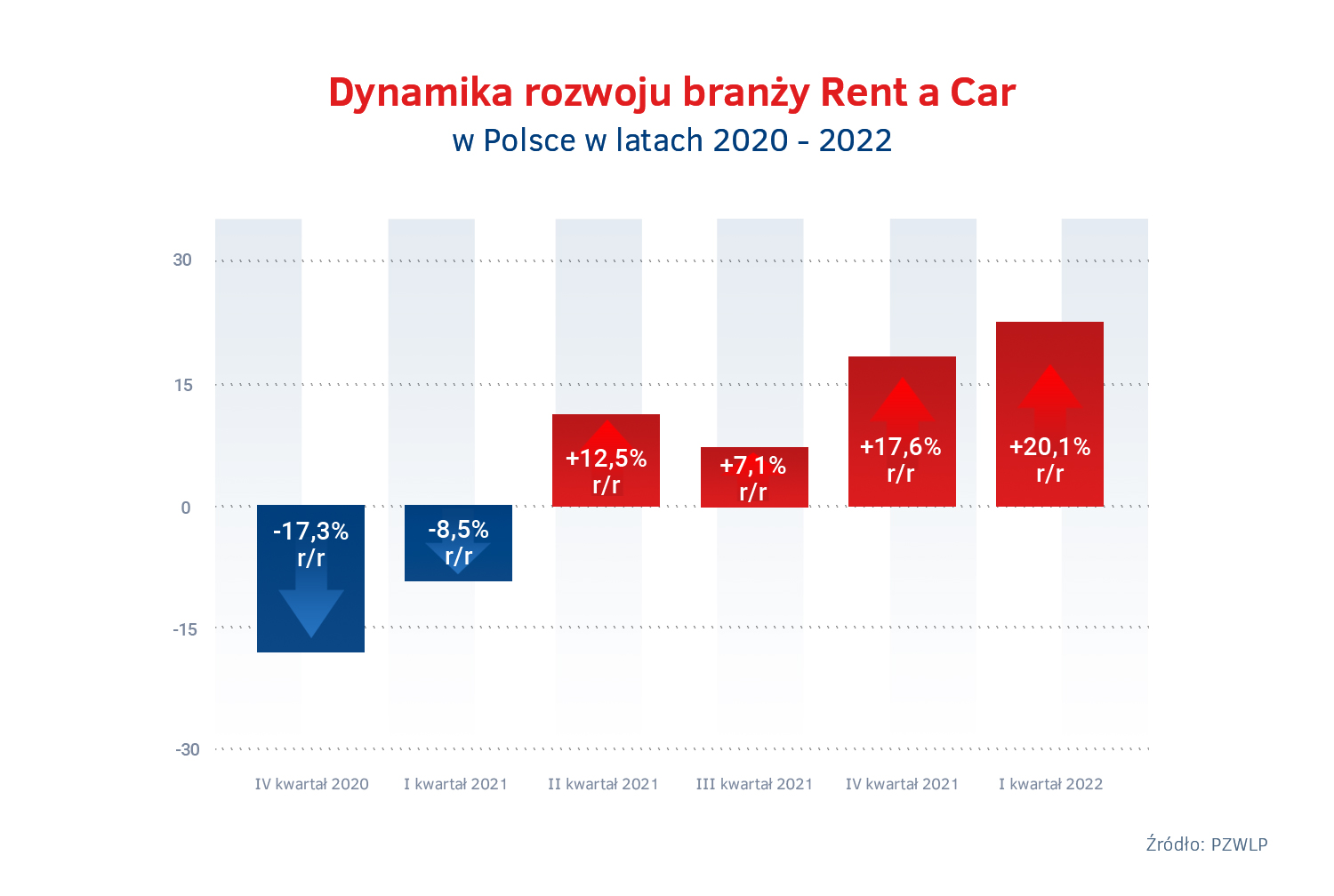 Tempo wzrostu Rent a Car - IV kw. 2020 - I kw. 2022.jpg